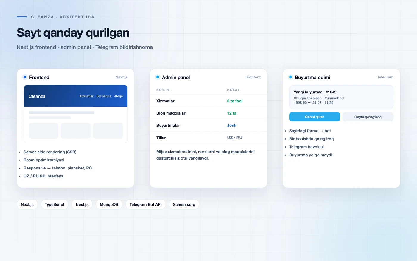Cleanza sayti arxitekturasi — Next.js frontend, admin panel va Telegram buyurtma oqimi