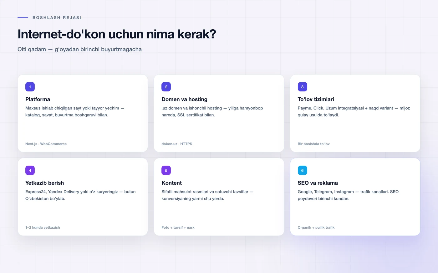 Internet magazin ochish uchun olti qadam: platforma, domen, to'lov, yetkazish, kontent, SEO