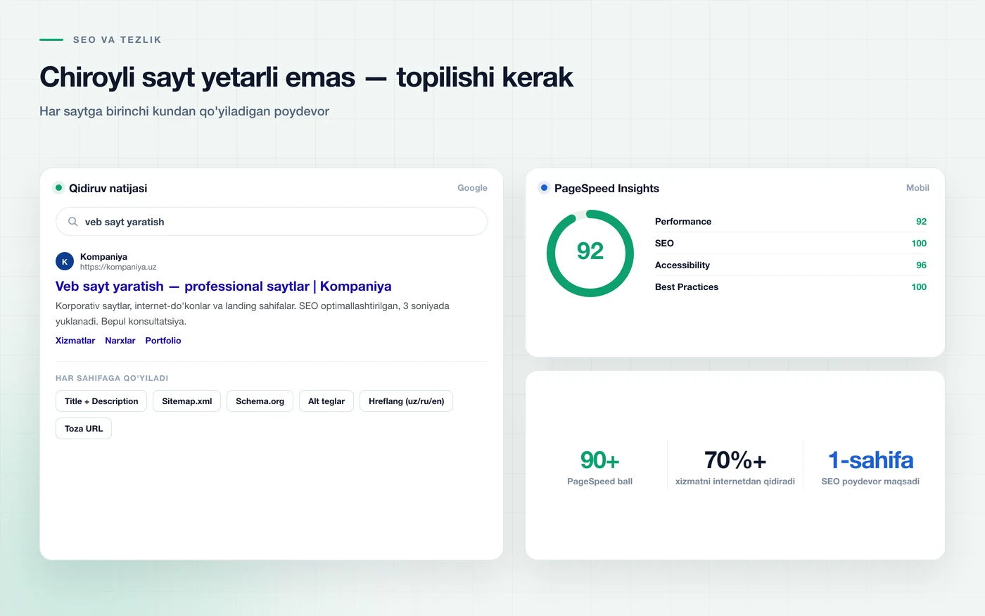 Qidiruv natijasida birinchi o'rin va PageSpeed 92 ball — SEO poydevor elementlari bilan